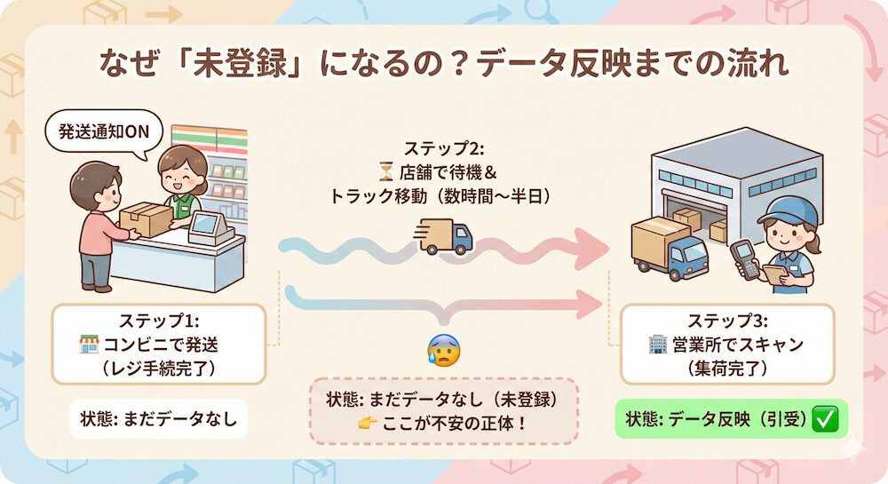 なぜ「発送済み」なのに「伝票番号未登録」になるの？仕組みを解説